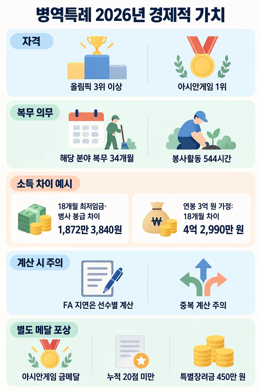 병역특례 자격, 복무 의무, 소득 차이, 계산 시 주의점과 메달 포상을 정리한 한국어 인포그래픽