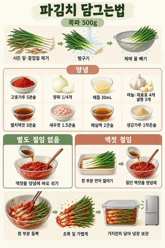 Infografía sobre la preparación de cebolletas, los condimentos y dos formas de hacer kimchi según el remojo previo