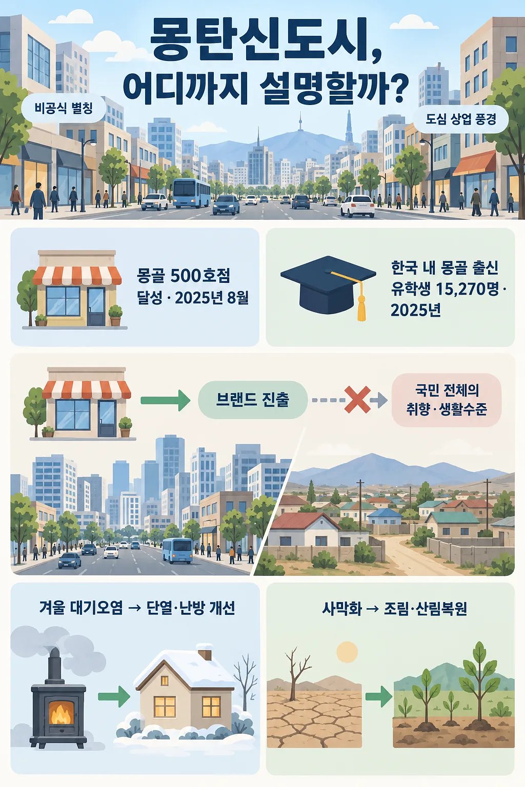 울란바토르 거리와 매장·유학생 통계, 일반화 경계와 환경 대응을 담은 인포그래픽