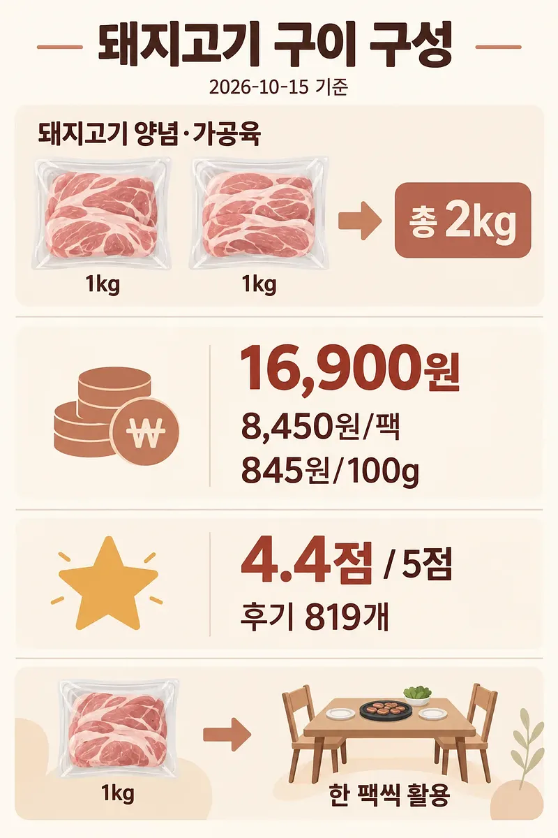 Infographic showing two 1 kg pork packs, total weight, price, price per 100 g, rating and use by pack