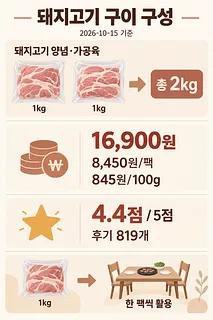 1kg 돼지고기 2팩의 총중량, 가격, 100g당 가격, 평점과 팩별 활용을 정리한 인포그래픽