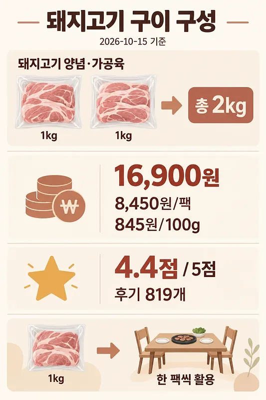 Infografía de dos paquetes de cerdo de 1 kg con peso total, precio, precio por 100 g, valoración y uso por paquete