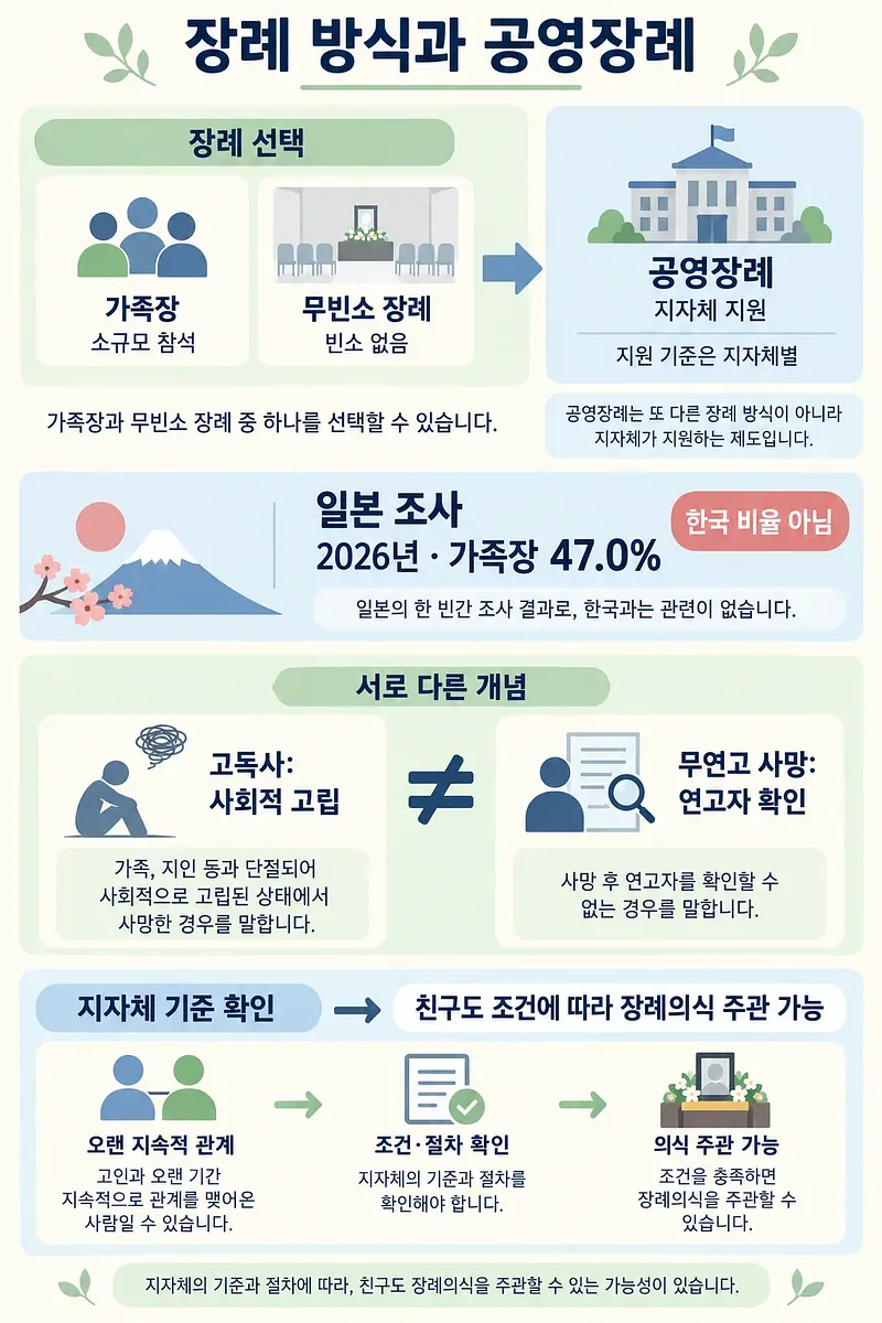 가족장·무빈소 장례 비교, 일본 조사 수치, 고독사와 무연고 사망의 차이, 장례의식 주관 절차를 담은 도표