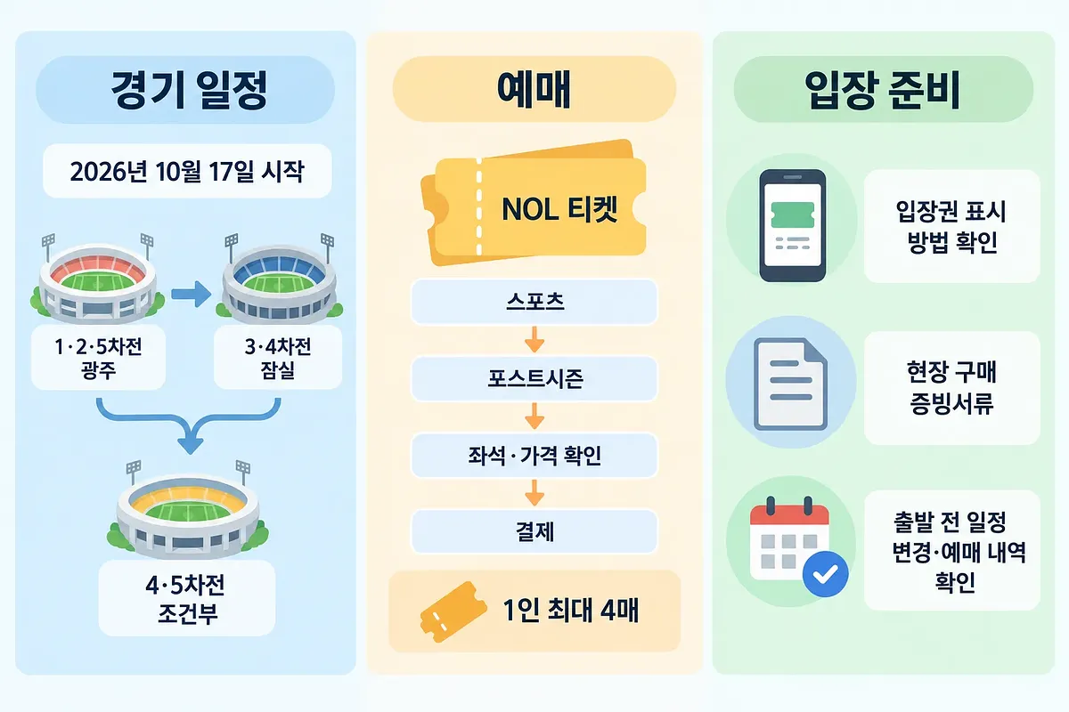 경기 일정, NOL 티켓 예매 순서, 입장 준비 사항을 나란히 정리한 안내 그림