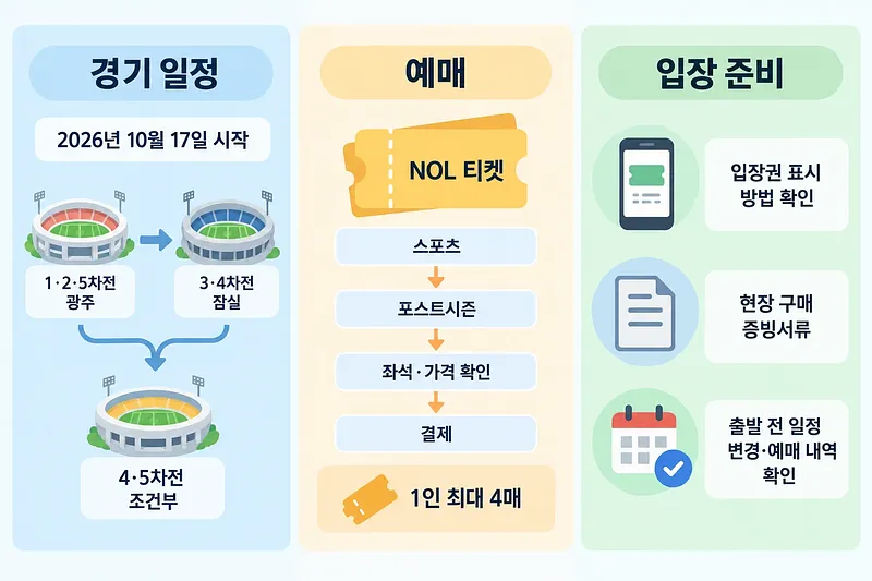 試合日程、NOLチケットの予約手順、入場準備を3つの欄にまとめた図