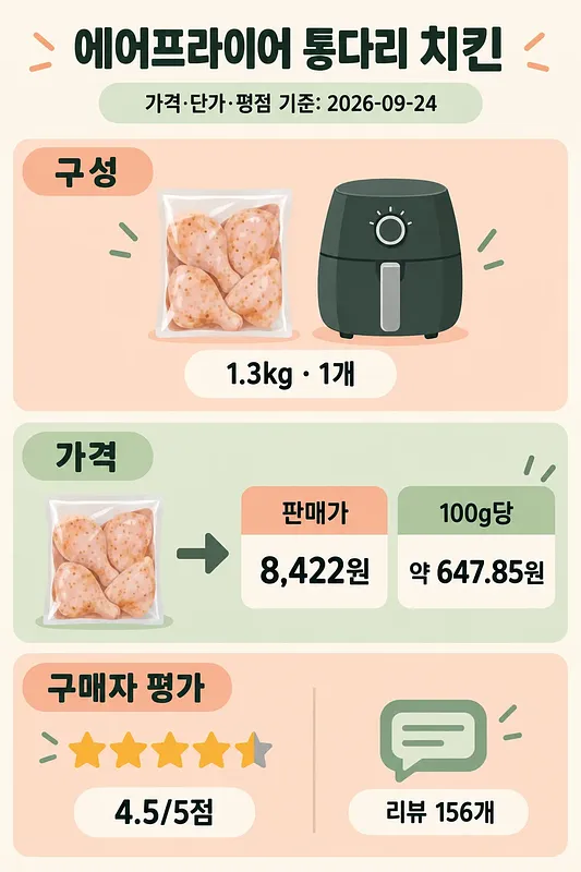 통다리 치킨 1.3kg 1개 구성, 판매가 8,422원, 100g당 약 647.85원, 평점 4.5점을 정리한 인포그래픽