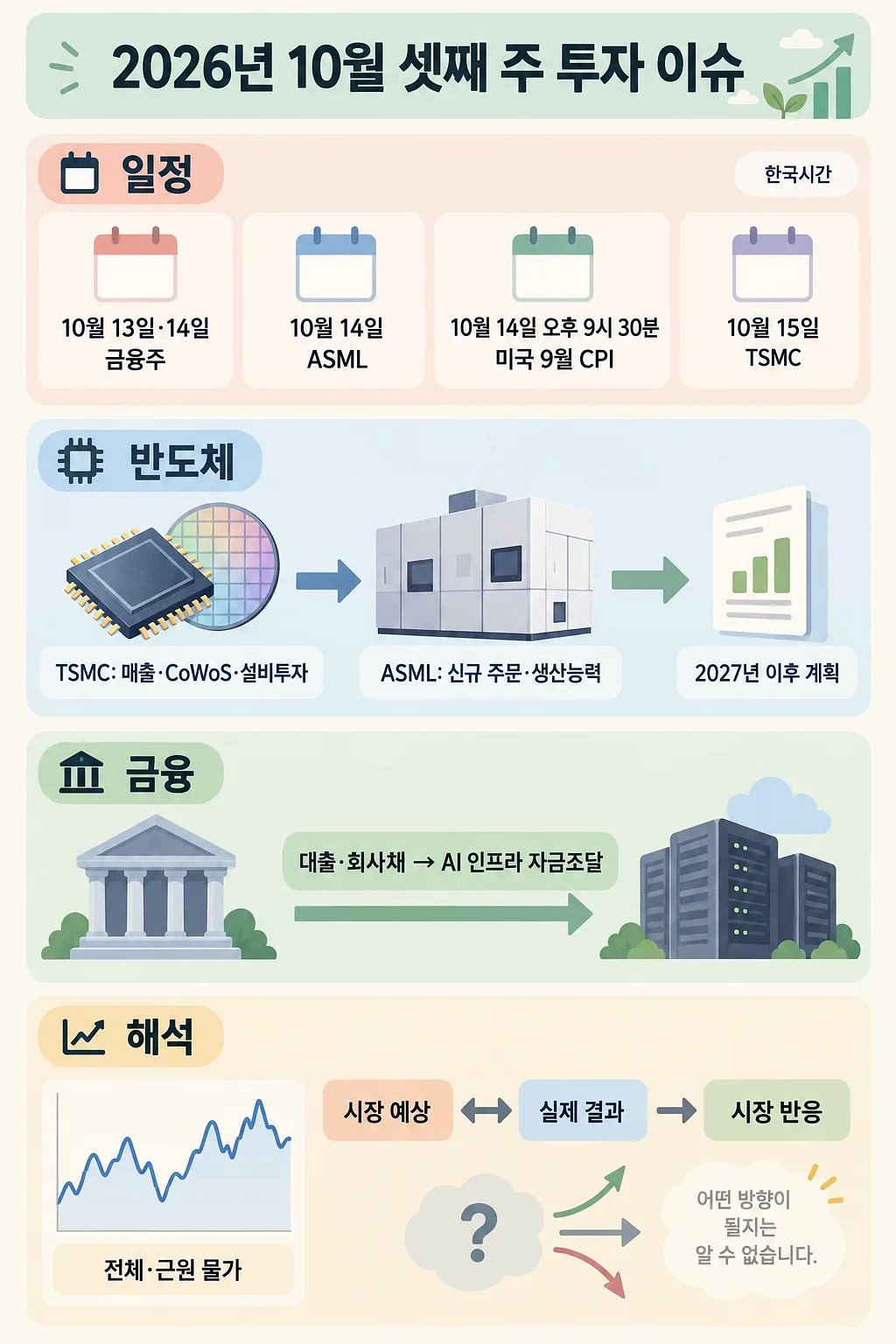 10월 셋째 주 발표 일정과 반도체·금융주 실적, 물가 지표의 해석을 정리한 투자 인포그래픽