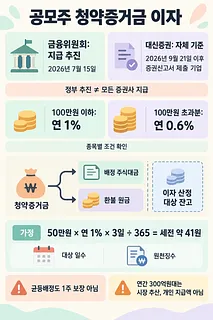 금융위 추진 일정, 대신증권 적용 기준, 금리와 이자 계산 예시를 정리한 인포그래픽