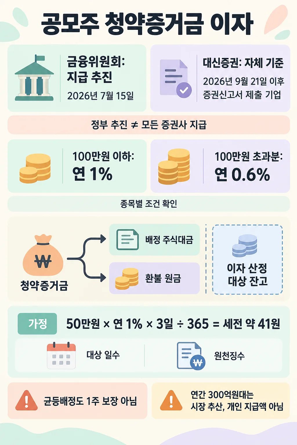 금융위 추진 일정, 대신증권 적용 기준, 금리와 이자 계산 예시를 정리한 인포그래픽