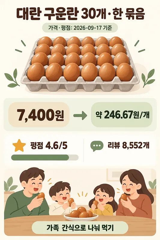 Infografía con una bandeja de huevos asados, precio de 7400 wones, unos 247 por unidad, nota de 4,6 y 8552 reseñas
