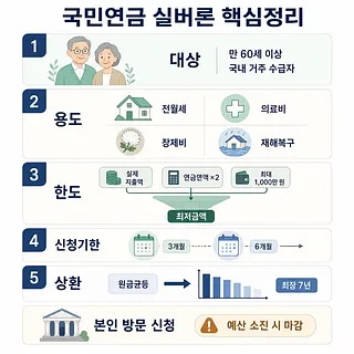 국민연금 실버론 대상, 용도, 한도, 신청기한과 상환 조건을 정리한 인포그래픽