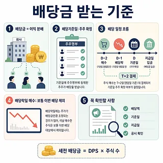 배당금 받는 기준을 설명하는 인포그래픽