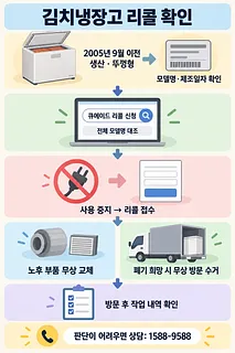 딤채 뚜껑형 김치냉장고의 모델명·제조일자 확인부터 리콜 조치 확인까지 안내하는 순서도