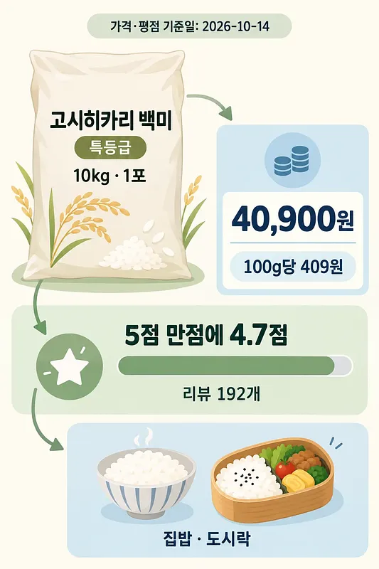Infographic with a 10 kg premium Koshihikari rice sack, price, unit price, rating, rice bowl and lunchbox