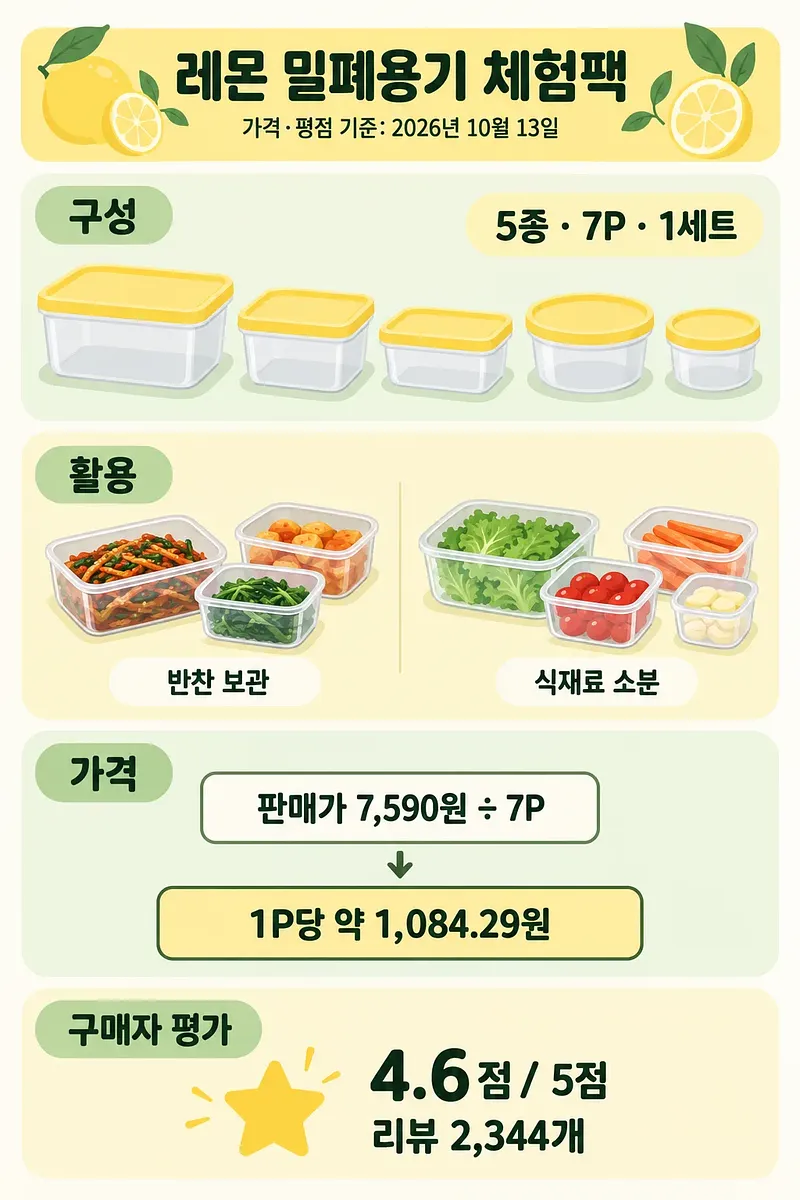 레몬 밀폐용기 체험팩의 5종 7P 구성, 단가 계산, 구매자 평점 4.6점을 정리한 인포그래픽