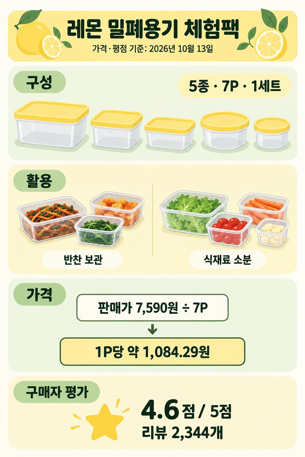 레몬 밀폐용기 체험팩의 5종 7P 구성, 단가 계산, 구매자 평점 4.6점을 정리한 인포그래픽