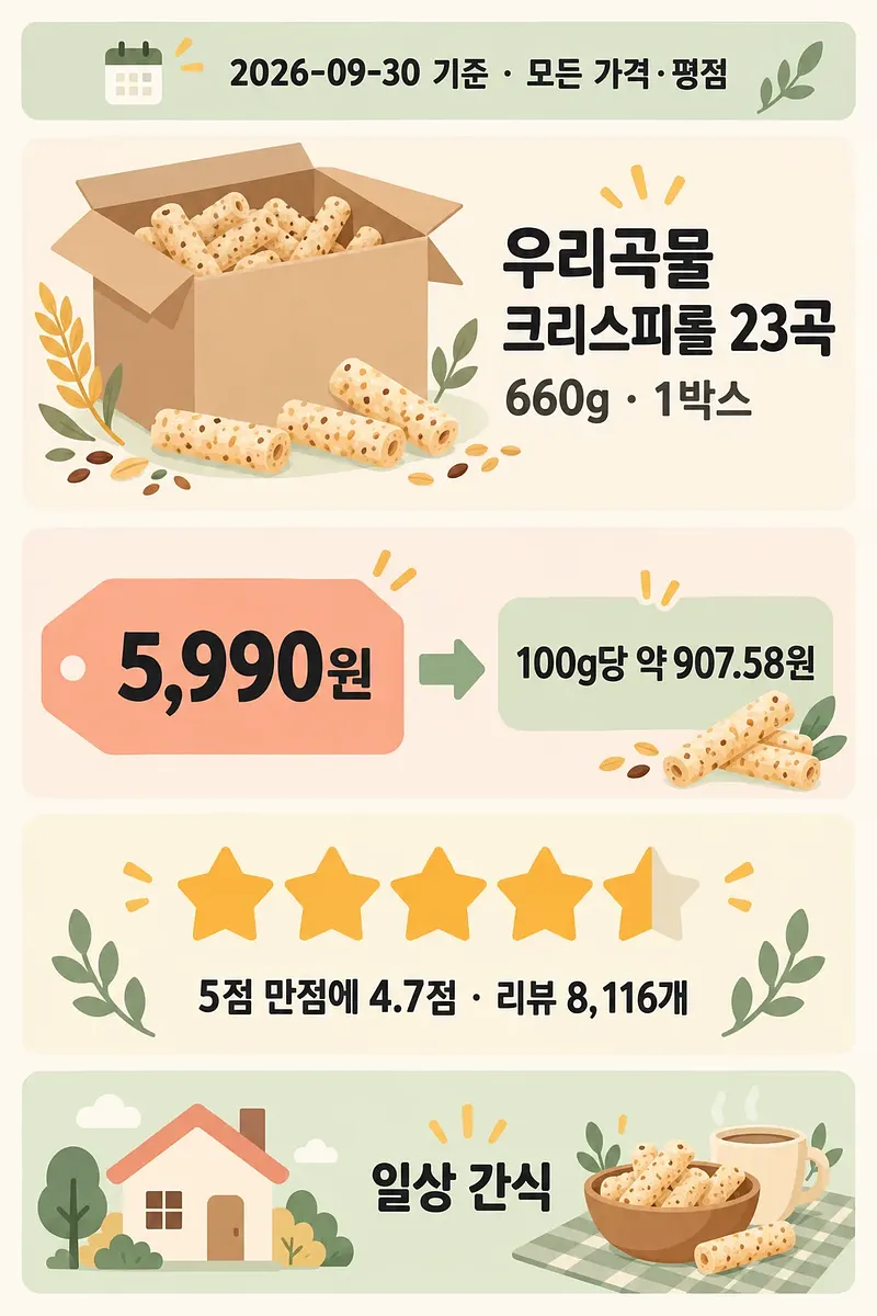 Infografía con el precio, el coste por 100 g y la valoración de 4,7 de una caja de 660 g de Crispy Roll 23 Grains