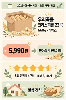 크리스피롤 23곡 660g 한 박스의 가격, 100g당 가격, 리뷰 8,116개 기준 평점 4.7점을 정리한 인포그래픽