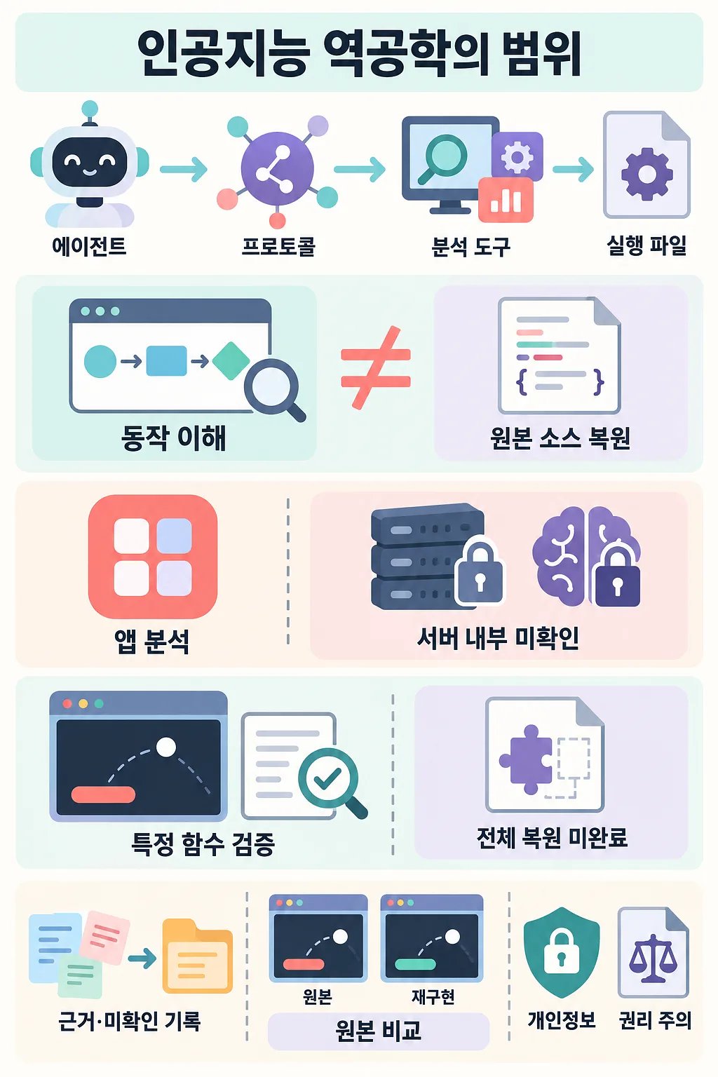 AI 에이전트와 분석 도구의 연결, 동작 이해와 소스 복원의 차이, 앱 분석의 한계를 정리한 인포그래픽