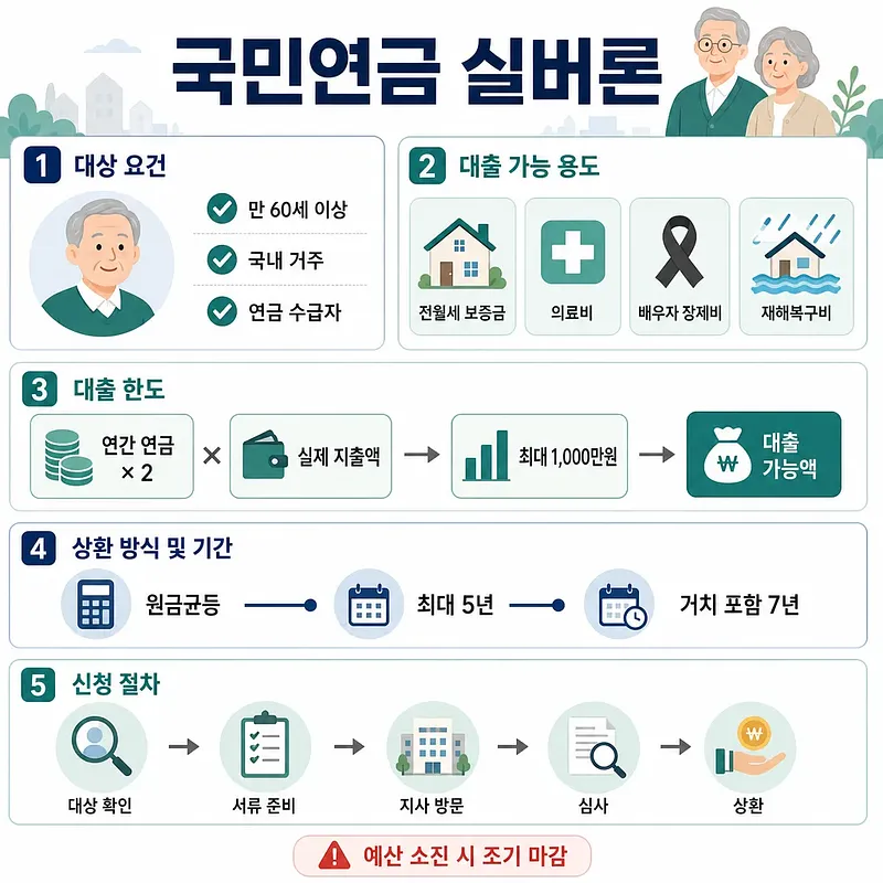 Infografía coreana sobre requisitos, usos, límites, reembolso y solicitud del préstamo Silver Loan de la pensión nacional