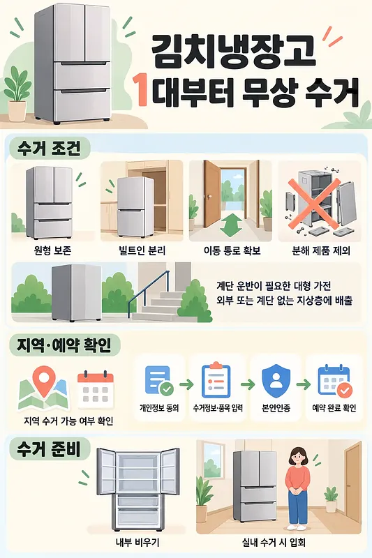 김치냉장고 무상 수거 조건과 지역 확인, 예약 절차, 수거 준비를 정리한 인포그래픽