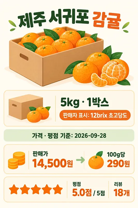 Infographic of Seogwipo, Jeju mandarins showing a 5 kg box, ₩14,500 price, ₩290 per 100 g and 5.0 rating