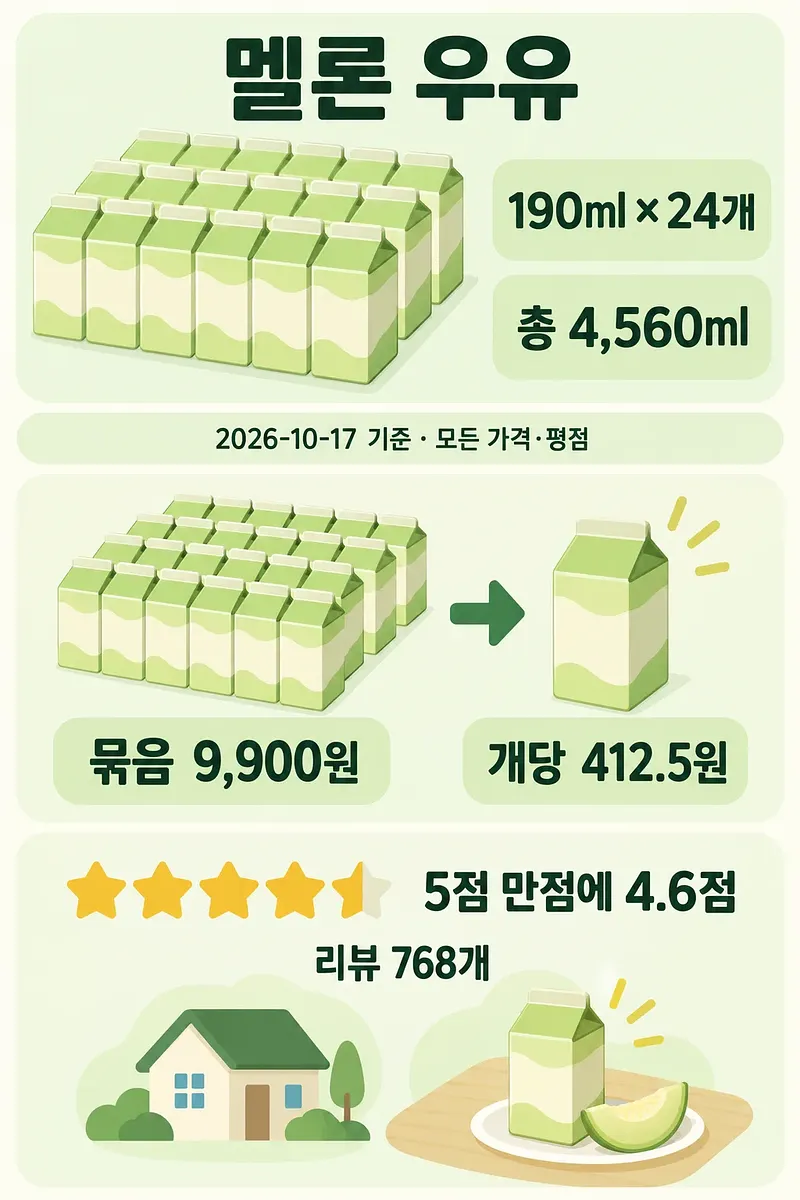 Infografía de 24 envases de leche de melón de 190 ml con precio total, precio unitario y valoración