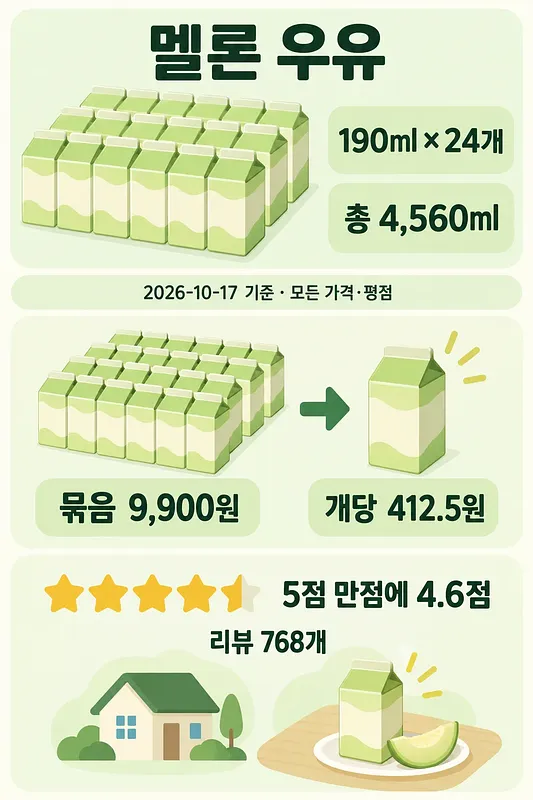 Infografía de 24 envases de leche de melón de 190 ml con precio total, precio unitario y valoración