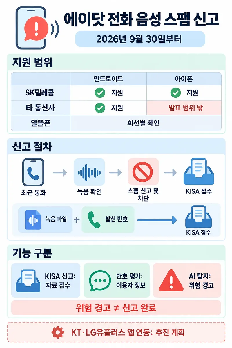 에이닷 전화 스팸 신고의 통신사·운영체제별 지원 범위와 신고 절차를 정리한 인포그래픽