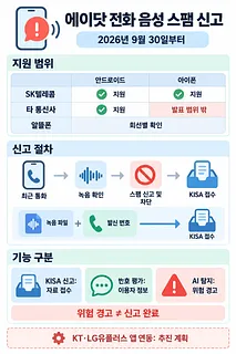 에이닷 전화 스팸 신고의 통신사·운영체제별 지원 범위와 신고 절차를 정리한 인포그래픽