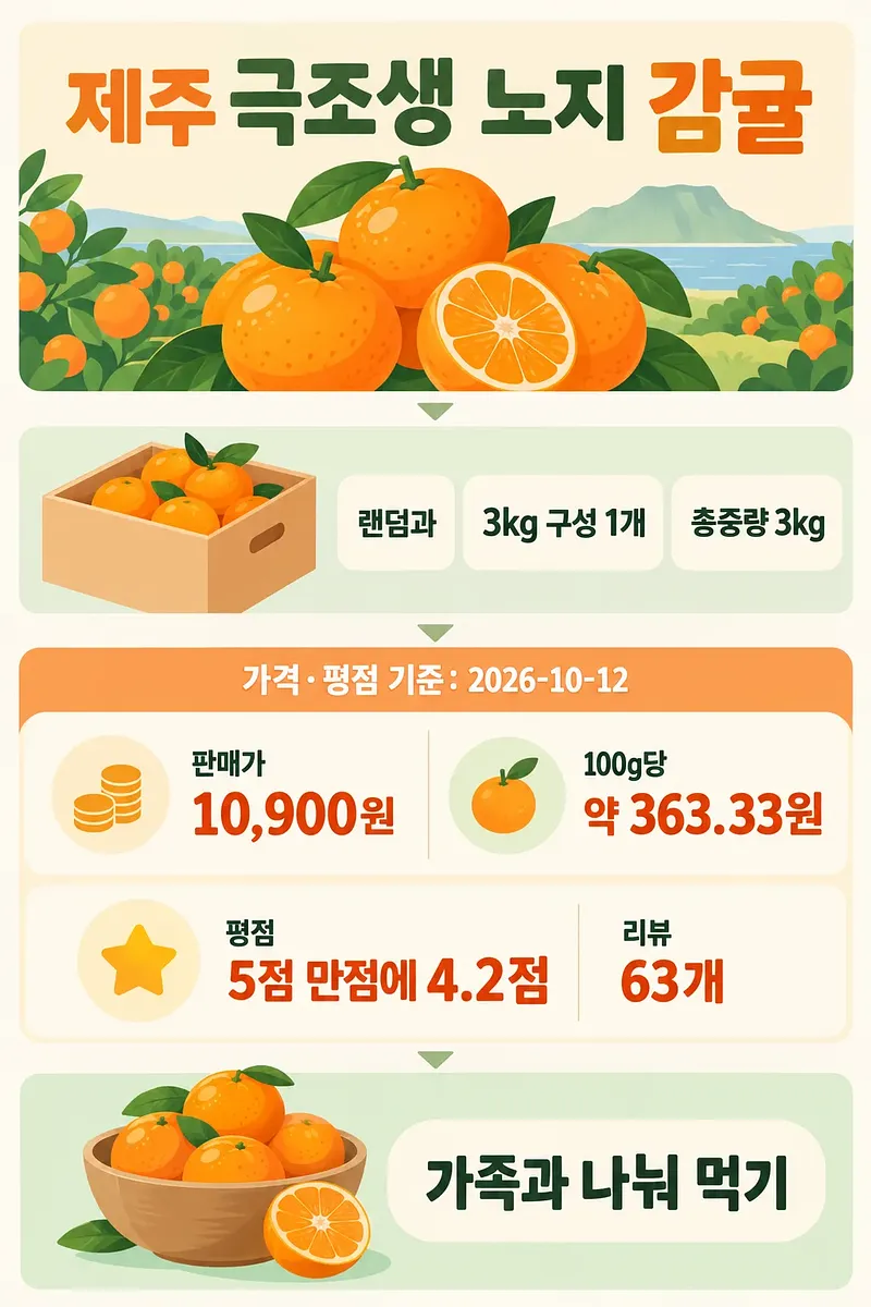 Infographic with illustrated Jeju mandarins, a 3 kg package, a 10,900 won price and a 4.2 rating