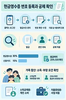 현금영수증 번호 등록 절차와 공제율, 가족 합산 조건, 지출증빙 용도를 정리한 인포그래픽