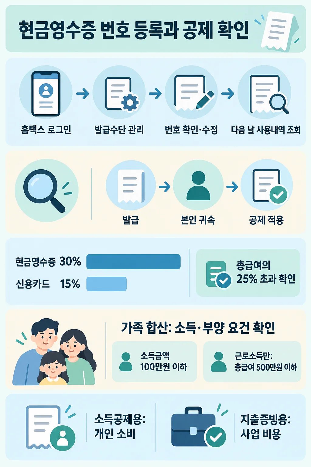 현금영수증 번호 등록 절차와 공제율, 가족 합산 조건, 지출증빙 용도를 정리한 인포그래픽