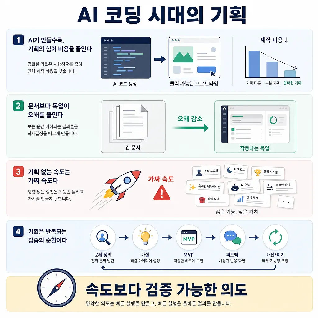 Infografía sobre planificación en la era de la codificación con IA, con costos, mockups y validación