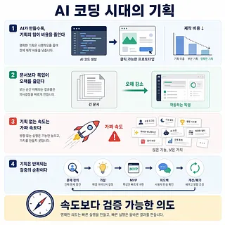 AI 코딩 시대의 기획 중요성을 네 단계와 비용, 목업, 검증 흐름으로 설명한 인포그래픽
