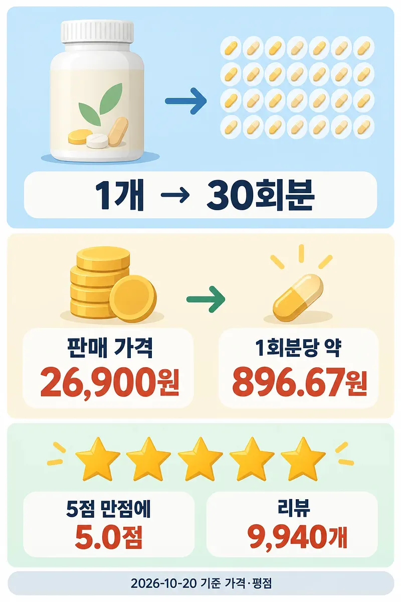 サプリメントの容器、錠剤、硬貨、五つの星と、韓国語の容量・価格・評価を示す図