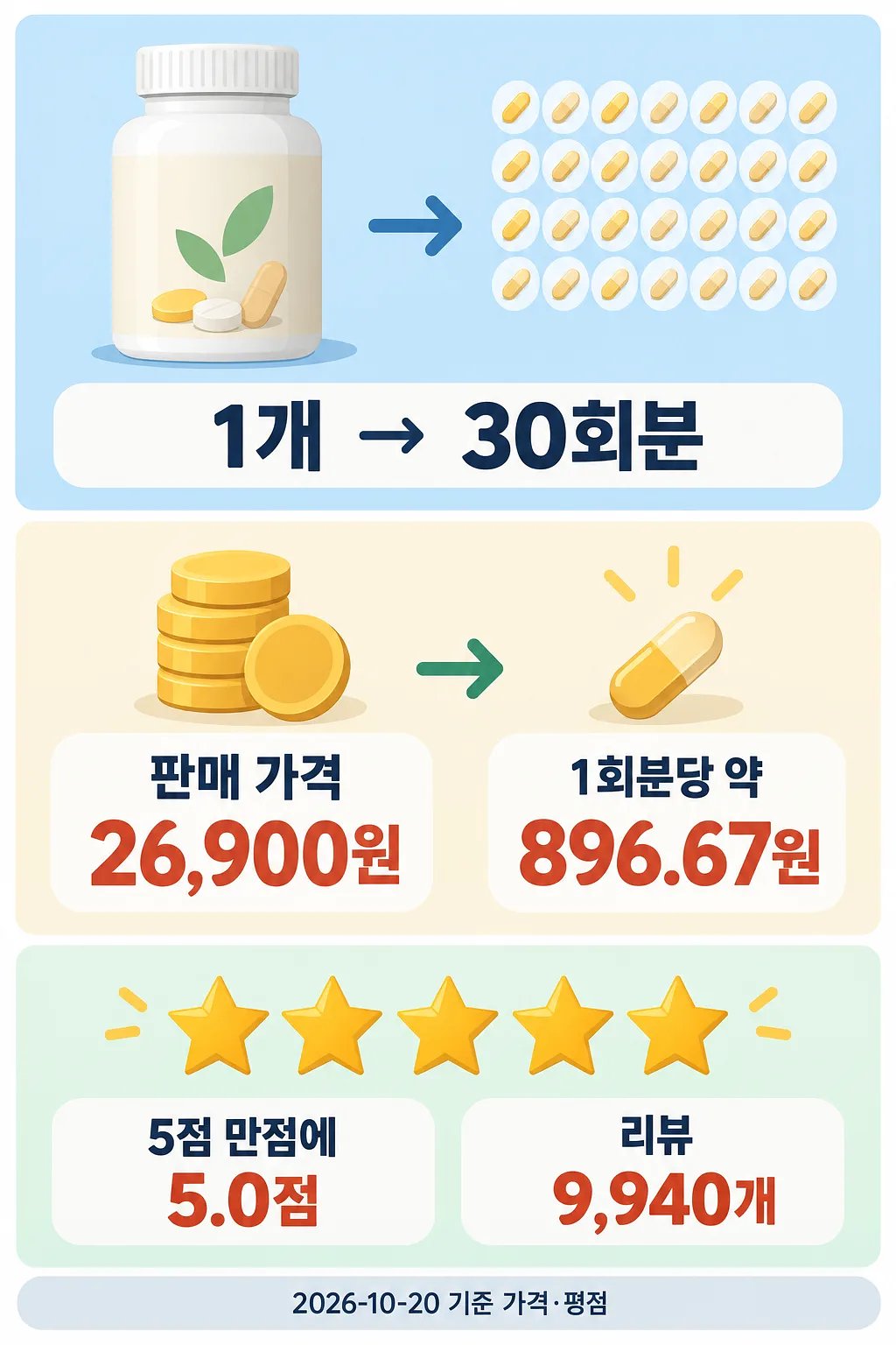 영양제 용기와 알약, 동전, 별 다섯 개 옆에 30회분 구성과 가격·평점이 적힌 인포그래픽