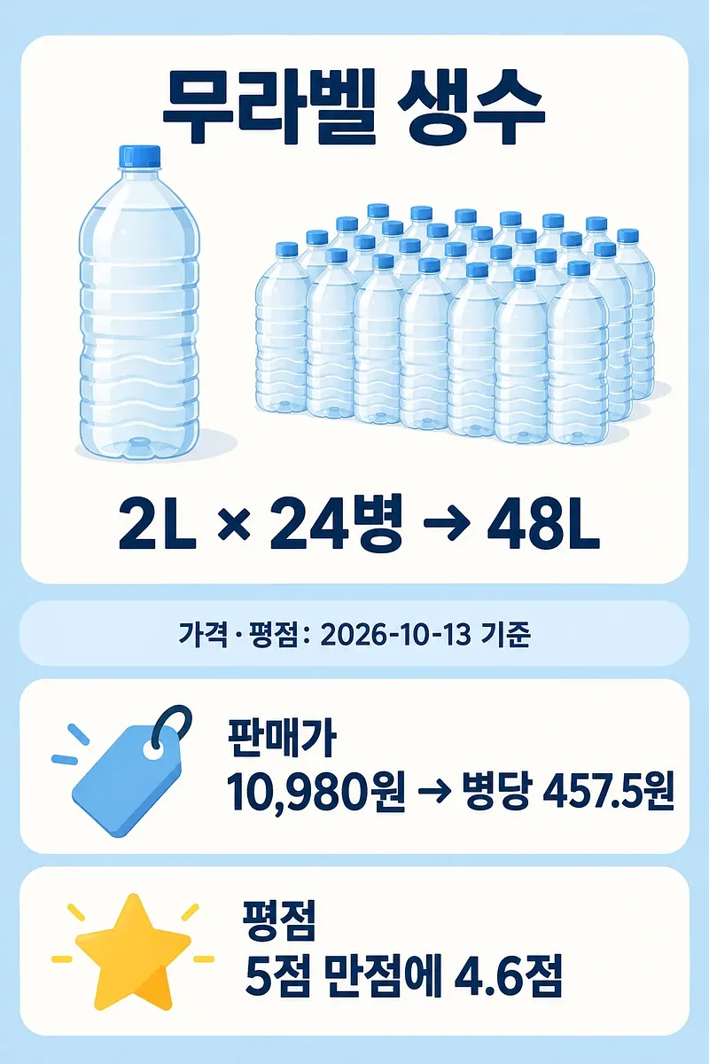 무라벨 생수병과 2L×24병=48L, 판매가 10,980원, 병당 457.5원, 평점 4.6점이 적힌 인포그래픽