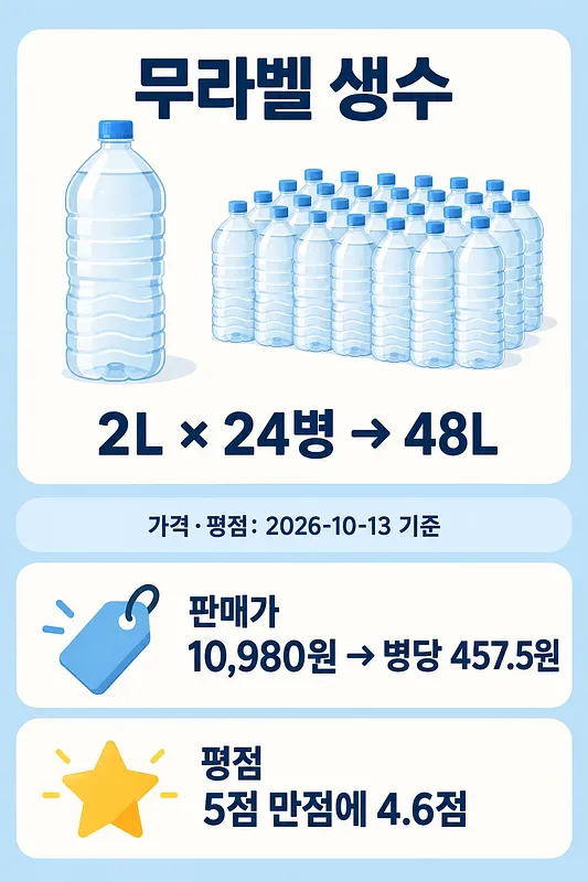 무라벨 생수병과 2L×24병=48L, 판매가 10,980원, 병당 457.5원, 평점 4.6점이 적힌 인포그래픽
