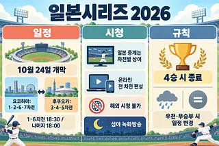일본시리즈 2026의 경기 장소와 시간, 시청 방법, 해외 시청 제한과 종료 규칙을 정리한 인포그래픽