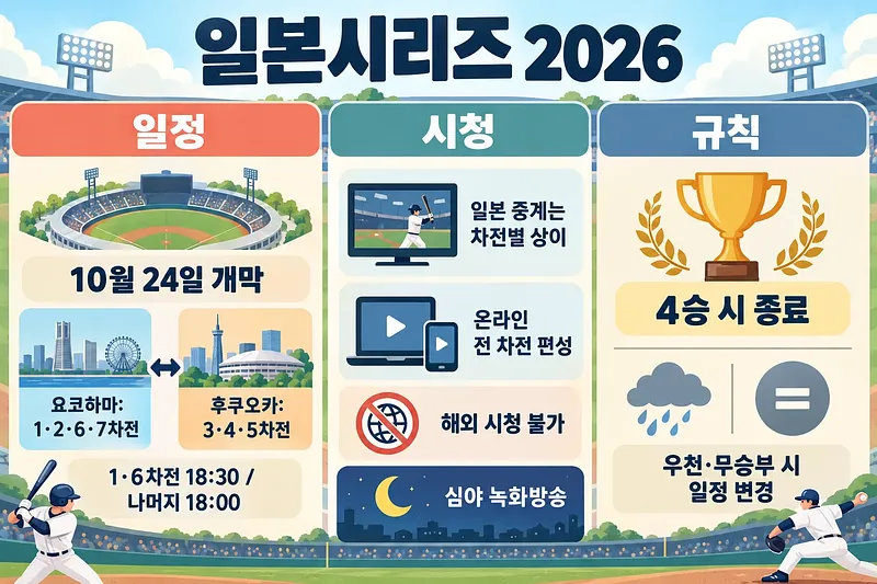 日本シリーズ2026の開催地、開始時刻、視聴方法、終了条件を韓国語でまとめた図解