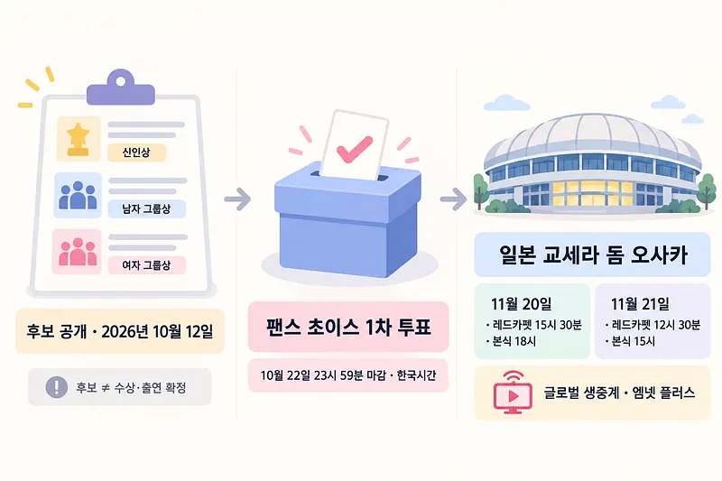 Infografía que enlaza una lista de nominados, una urna y la sede de Osaka con las fechas del 20 y 21 de noviembre