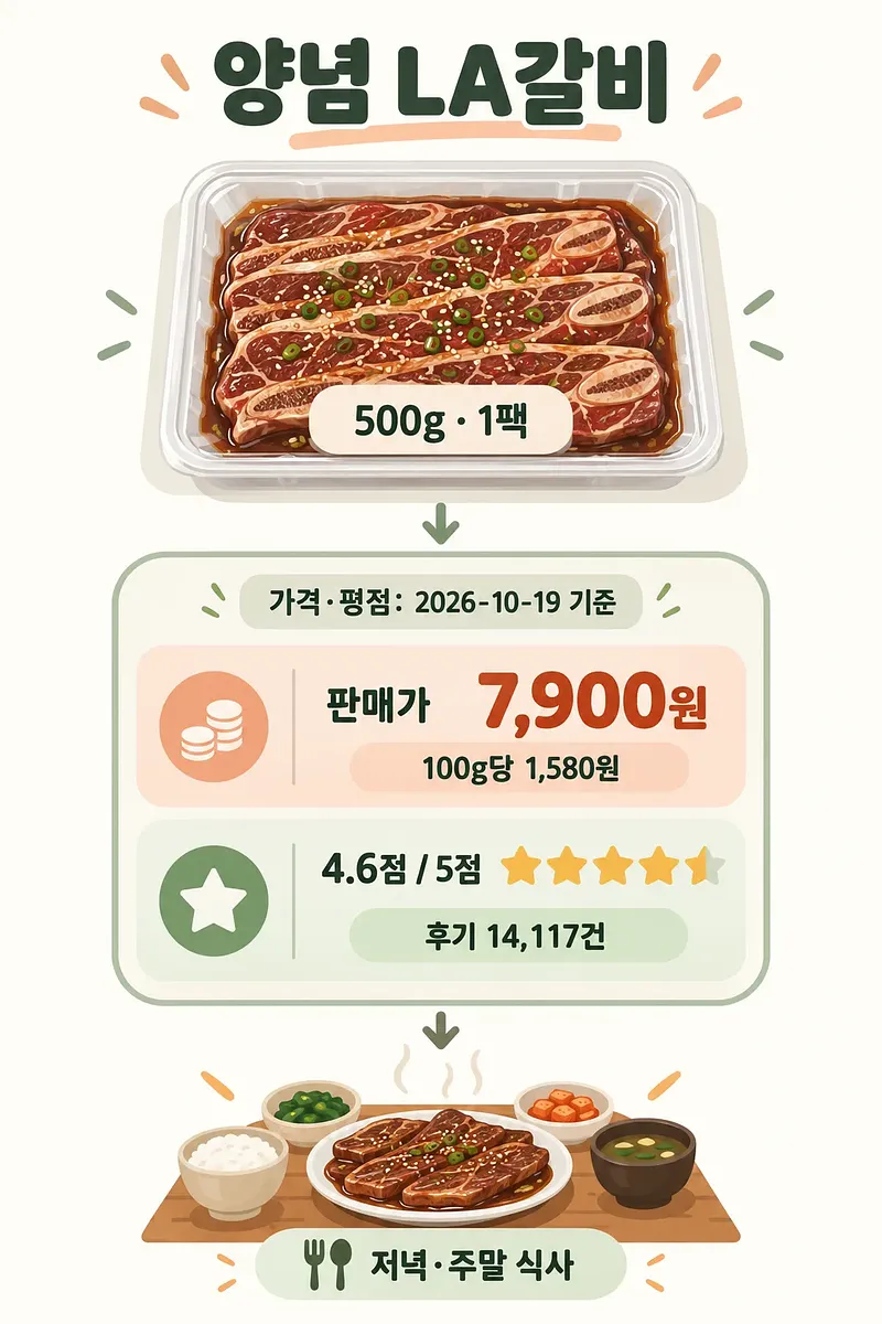 양념 LA갈비 한 팩과 판매가 7,900원, 평점 4.6점, 식사 예시를 담은 인포그래픽