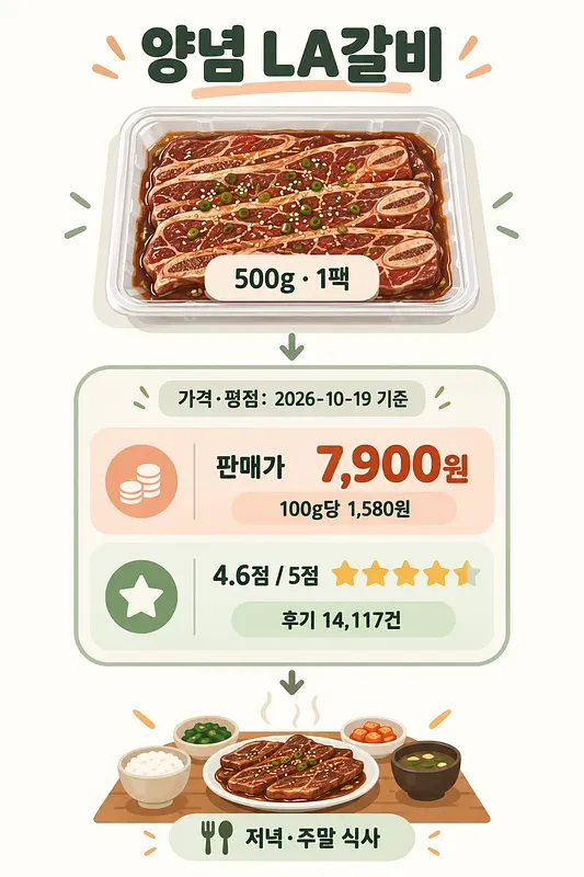 味付けLAカルビのパック、販売価格7,900ウォン、評価4.6点、食事例をまとめた図