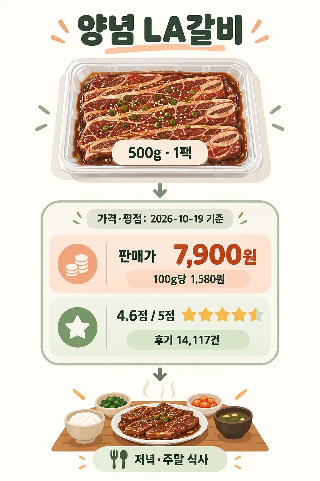양념 LA갈비 한 팩과 판매가 7,900원, 평점 4.6점, 식사 예시를 담은 인포그래픽