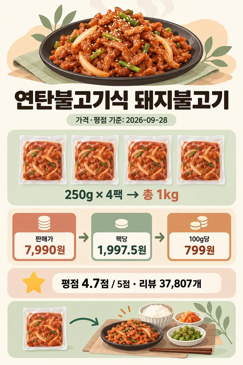 Infografía en coreano con bulgogi de cerdo ilustrado, cuatro paquetes de 250 g, precios y valoración