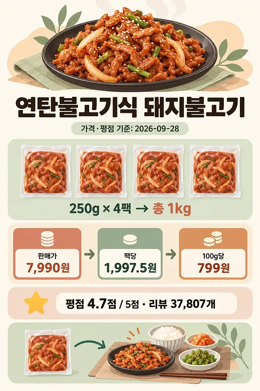 돼지불고기 그림과 250g 4팩 구성, 가격, 평점을 정리한 한국어 인포그래픽