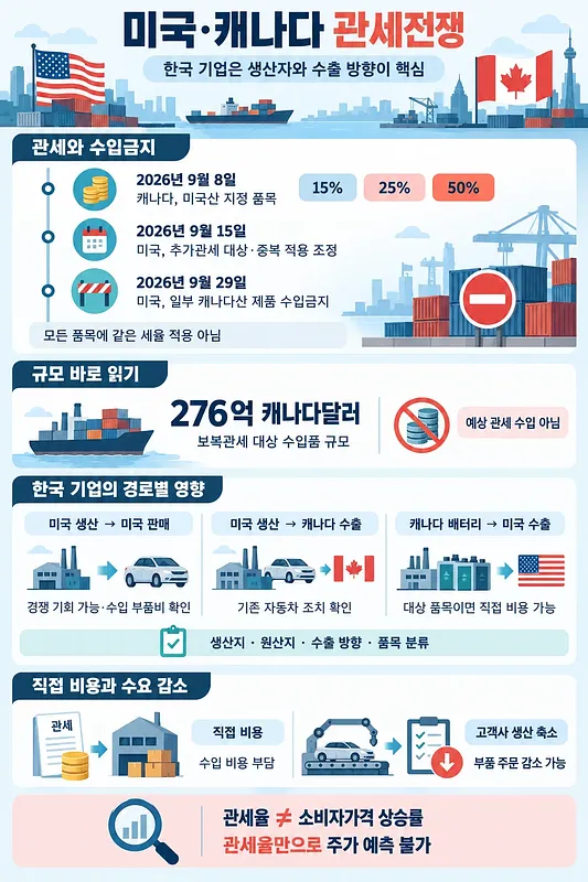 米国・カナダの関税日程と税率、対象輸入額、韓国企業の貿易経路別の影響、費用と需要の変化をまとめた図解