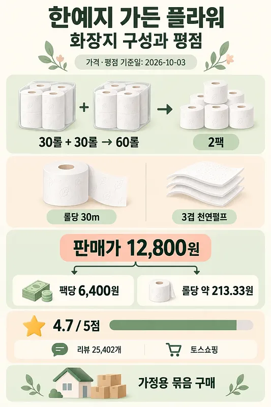 ハンイェジ ガーデンフラワーのトイレットペーパー全60ロール、1ロール30m・天然パルプ3枚重ねの仕様と評価4.7点をまとめた図解
