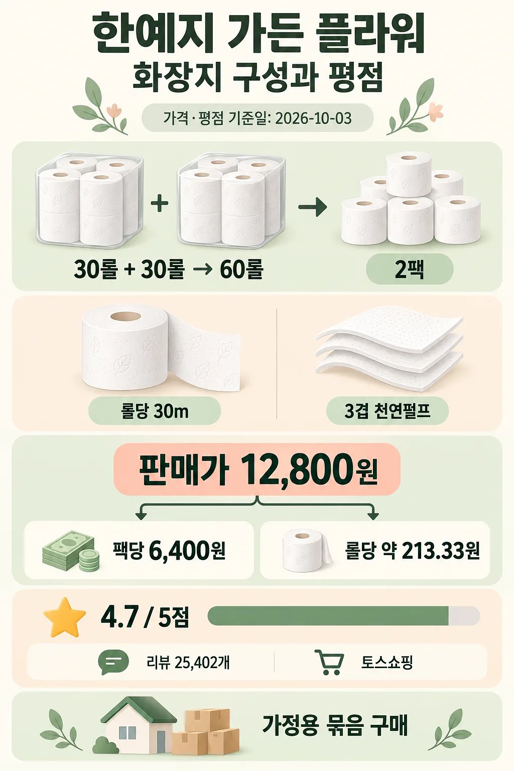 한예지 가든 플라워 화장지의 60롤 구성, 롤당 30m·3겹 천연펄프 규격과 평점 4.7점을 정리한 인포그래픽